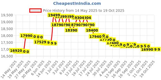 flipkart.com godrej 11.5 kg Semi Automatic Top Load Grey godrej Price History Graph from 14 May 2025 to 18 Oct 2025