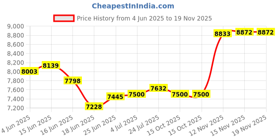 flipkart.com godrej 15 Liters Mechanical Key Lock Safe Ebony Safe Locker godrej Price History Graph from 4 Jun 2025 to 18 Nov 2025