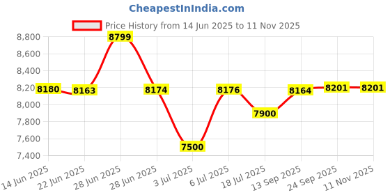 flipkart.com godrej 15 Liters Mechanical Key Lock Safe Home Locker Safe Locker godrej Price History Graph from 14 Jun 2025 to 11 Nov 2025