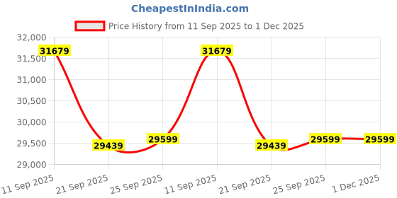 flipkart.com godrej 1.5 Ton 3 Star Split Inverter AC- White godrej Price History Graph from 11 Sep 2025 to 1 Dec 2025