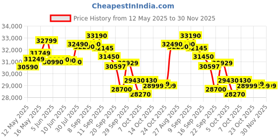 flipkart.com godrej 1.5 Ton 3 Star Split Inverter Expandable AC- White godrej Price History Graph from 12 May 2025 to 30 Nov 2025