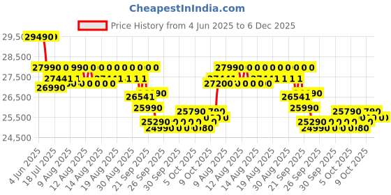 flipkart.com godrej 1.5 Ton 3 Star Window AC- White godrej Price History Graph from 4 Jun 2025 to 5 Dec 2025