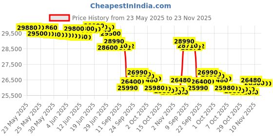flipkart.com godrej 1.5 Ton 3 Star Window Inverter AC - White godrej Price History Graph from 23 May 2025 to 23 Nov 2025