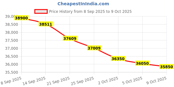 flipkart.com godrej 1.5 Ton 5 Star Split Inverter AC with Wi-fi Connect- White, Gold godrej Price History Graph from 8 Sep 2025 to 9 Oct 2025