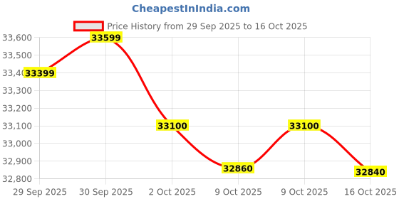 flipkart.com godrej 1.5 Ton 5 Star Window Inverter AC - White godrej Price History Graph from 29 Sep 2025 to 16 Oct 2025