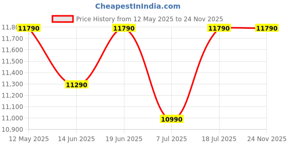 flipkart.com godrej 180 L Direct Cool Single Door 1 Star Refrigeratorwith Advanced Capillary Technology with Toughened Glass Shelves godrej Price History Graph from 12 May 2025 to 23 Nov 2025