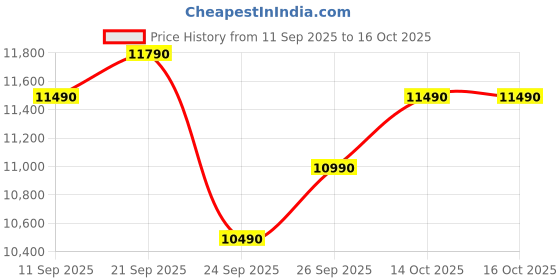 flipkart.com godrej 180 L Direct Cool Single Door 2 Star Refrigerator with Farm Fresh Crisper Technology | Jumbo Vegetable Tray | Turbo Cooling Technology | Wired Shelves | Tall Base godrej Price History Graph from 11 Sep 2025 to 14 Oct 2025
