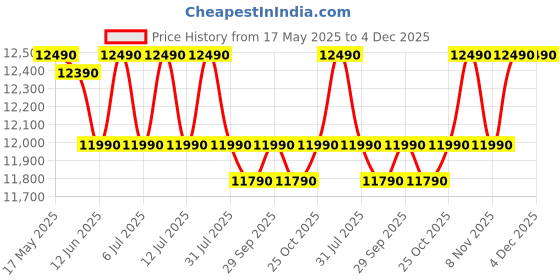 flipkart.com godrej 180 L Direct Cool Single Door 2 Star Refrigeratorwith Jumbo Vegetable Tray And Wide Shelf Space godrej Price History Graph from 17 May 2025 to 4 Dec 2025