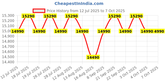 flipkart.com godrej 180 L Direct Cool Single Door 4 Star Refrigerator with Base Drawerwith Faster Bottle Cooling And Ice Making godrej Price History Graph from 12 Jul 2025 to 6 Oct 2025