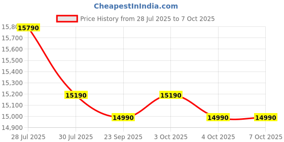 flipkart.com godrej 180 L Direct Cool Single Door 4 Star Refrigerator with Base Drawerwith Faster Bottle Cooling, Ice Making godrej Price History Graph from 28 Jul 2025 to 6 Oct 2025
