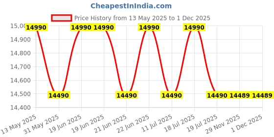 flipkart.com godrej 180 L Direct Cool Single Door 4 Star Refrigeratorwith Large Vegetable Tray And 2.25 L Bottle Space godrej Price History Graph from 13 May 2025 to 30 Nov 2025