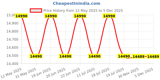 flipkart.com godrej 180 L Direct Cool Single Door 4 Star Refrigeratorwith Large Vegetable Tray And 2.25 L Bottle Space godrej Price History Graph from 12 May 2025 to 5 Dec 2025