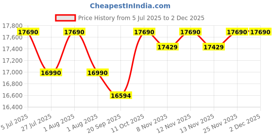 flipkart.com godrej 180 L Direct Cool Single Door 5 Star Refrigerator with Base Drawer godrej Price History Graph from 5 Jul 2025 to 1 Dec 2025