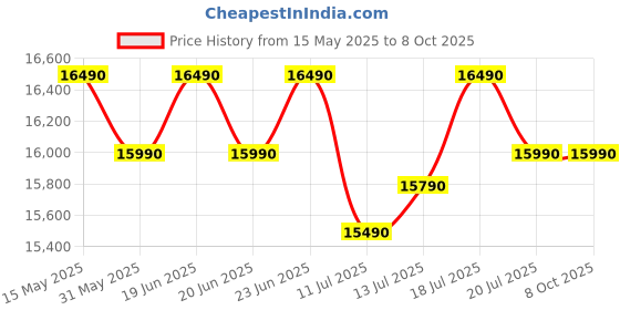 flipkart.com godrej 180 L Direct Cool Single Door 5 Star Refrigerator with Base Drawerwith Faster Bottle Cooling And Ice Making godrej Price History Graph from 15 May 2025 to 6 Oct 2025
