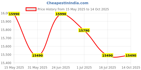 flipkart.com godrej 180 L Direct Cool Single Door 5 Star Refrigeratorwith Jumbo Vegetable Tray, Faster Cooling And Ice Making godrej Price History Graph from 15 May 2025 to 13 Oct 2025