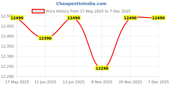 flipkart.com godrej 183 L Direct Cool Single Door 2 Star Refrigeratorwith Jumbo Vegetable Tray and Wired Shelves godrej Price History Graph from 17 May 2025 to 5 Dec 2025