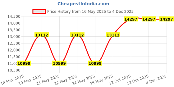 flipkart.com godrej 183 L Direct Cool Single Door 2 Star Refrigeratorwith Toughened Glass Shelves And Turbo Cooling Technology godrej Price History Graph from 16 May 2025 to 4 Dec 2025