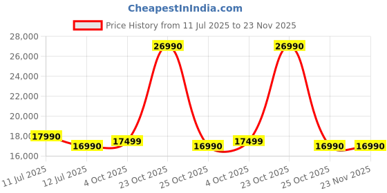 flipkart.com godrej 194 L Direct Cool Single Door 5 Star Refrigerator with Base Drawer godrej Price History Graph from 11 Jul 2025 to 22 Nov 2025