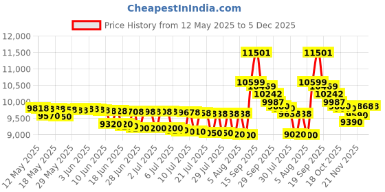 flipkart.com godrej 20 L Convection Microwave Oven godrej Price History Graph from 12 May 2025 to 5 Dec 2025