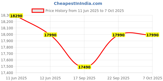 flipkart.com godrej 202 L Direct Cool Single Door 5 Star Refrigerator with Base Drawer godrej Price History Graph from 11 Jun 2025 to 7 Oct 2025