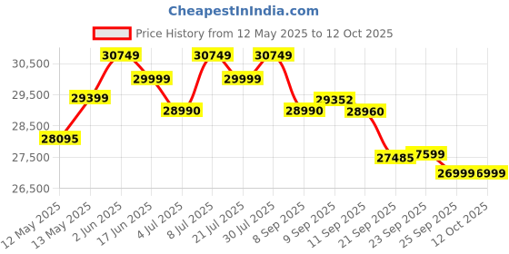 flipkart.com godrej 2023 Model 1 Ton 3 Star Split Inverter AC- White godrej Price History Graph from 12 May 2025 to 11 Oct 2025