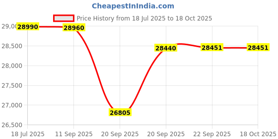 flipkart.com godrej 2023 Model 1 Ton 3 Star Split Inverter AC- White (Chrome) godrej Price History Graph from 18 Jul 2025 to 18 Oct 2025