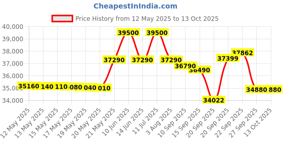 flipkart.com godrej 2023 Model 1.5 Ton Split Inverter AC- White godrej Price History Graph from 12 May 2025 to 13 Oct 2025