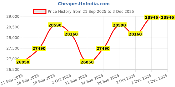 flipkart.com godrej 2024 Model 1 Ton 3 Star Split Inverter AC- White godrej Price History Graph from 21 Sep 2025 to 2 Dec 2025