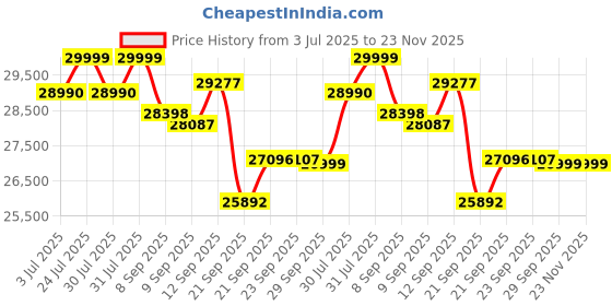 flipkart.com godrej 2024 Model 1 Ton 3 Star Split Inverter AC- White godrej Price History Graph from 3 Jul 2025 to 22 Nov 2025