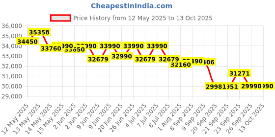 flipkart.com godrej 2024 Model 1 Ton 5 Star Split Inverter AC- White godrej Price History Graph from 12 May 2025 to 12 Oct 2025