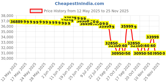 flipkart.com godrej 2024 Model 1.5 Ton 3 Star Split Inverter AC- Pearl White godrej Price History Graph from 12 May 2025 to 25 Nov 2025