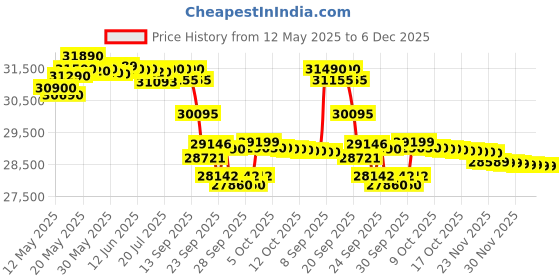flipkart.com godrej 2024 Model 1.5 Ton 3 Star Split Inverter AC- White godrej Price History Graph from 12 May 2025 to 5 Dec 2025