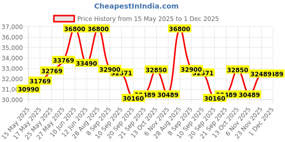 flipkart.com godrej 2024 Model 1.5 Ton 3 Star Split Inverter AC- White godrej Price History Graph from 15 May 2025 to 1 Dec 2025