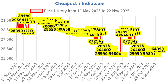 flipkart.com godrej 2024 Model 1.5 Ton 3 Star Window AC- White godrej Price History Graph from 11 May 2025 to 22 Nov 2025