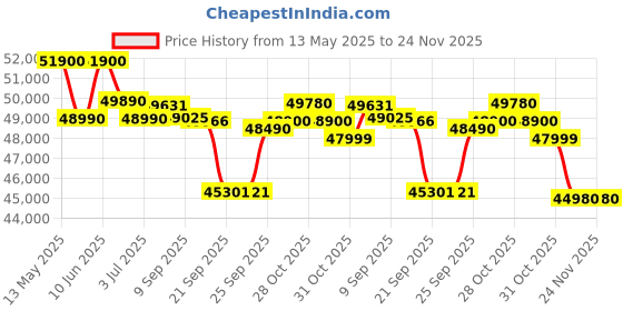 flipkart.com godrej 2024 Model 2.5 Ton 3 Star Split Inverter AC- White godrej Price History Graph from 13 May 2025 to 24 Nov 2025