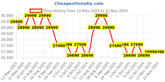 flipkart.com godrej 2024 Model 5-In-1-Convertible Cooling 1.4 Ton 3 Star Split Inverter Heavy Duty Cooling At Extreme Temperature AC- White godrej Price History Graph from 13 May 2025 to 22 Nov 2025