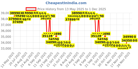 flipkart.com godrej 2025 Model 1.5 Ton 5 Star Split Inverter With Heavy Duty Cooling At Extreme Temperature AC- White godrej Price History Graph from 13 May 2025 to 1 Dec 2025