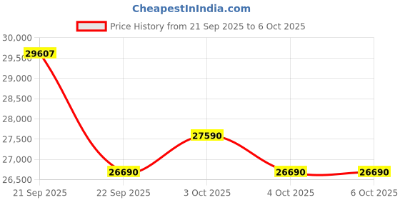 flipkart.com godrej 2025 Model 5-In-1-Convertible Cooling 1 Ton 3 Star Split Inverter With 4 Way Air Swing and Pure Air Filter AC with Wi-fi Connect- White godrej Price History Graph from 21 Sep 2025 to 6 Oct 2025