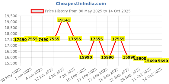 flipkart.com godrej 205 L Direct Cool Single Door 3 Star Refrigerator with Base Drawer godrej Price History Graph from 30 May 2025 to 13 Oct 2025