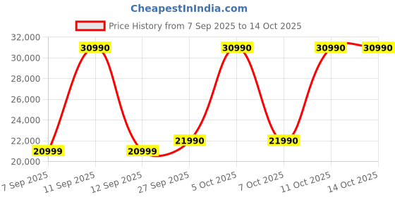 flipkart.com godrej 207 L Single Door Standard Deep Freezer godrej Price History Graph from 7 Sep 2025 to 14 Oct 2025
