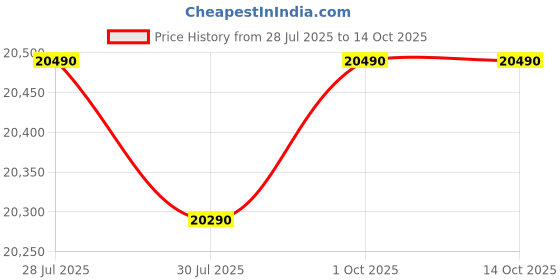 flipkart.com godrej 207 L Single Door Standard Deep Freezer godrej Price History Graph from 28 Jul 2025 to 14 Oct 2025