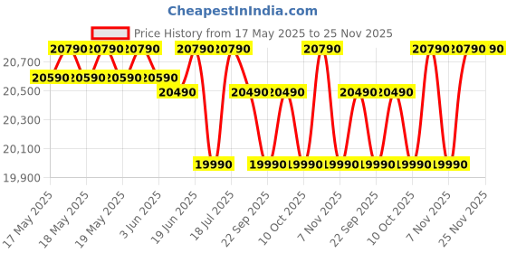 flipkart.com godrej 223 L Frost Free Double Door 2 Star Refrigeratorwith Advanced Inverter and 95%+ Food Surface Disinfection godrej Price History Graph from 17 May 2025 to 25 Nov 2025