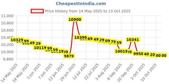 flipkart.com godrej 23 L Convection Microwave Oven godrej Price History Graph from 14 May 2025 to 13 Oct 2025