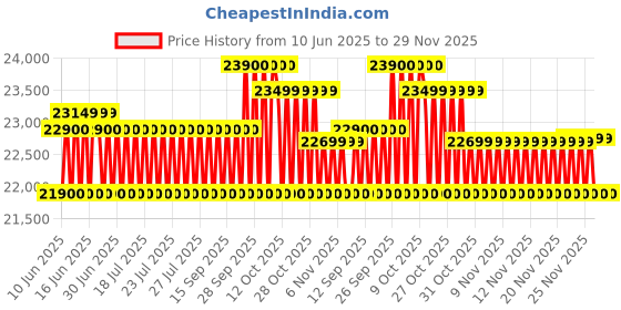 flipkart.com godrej 233 L Frost Free Double Door 2 Star Convertible Refrigerator godrej Price History Graph from 10 Jun 2025 to 29 Nov 2025