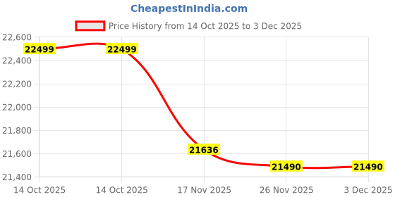 flipkart.com godrej 233 L Frost Free Double Door 2 Star Refrigerator godrej Price History Graph from 14 Oct 2025 to 2 Dec 2025