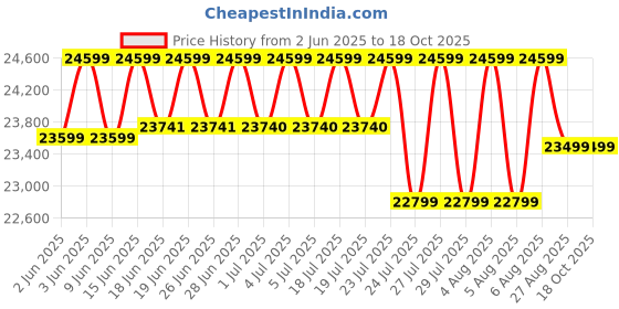 flipkart.com godrej 233 L Frost Free Double Door Top Mount 2 Star Refrigerator godrej Price History Graph from 2 Jun 2025 to 18 Oct 2025