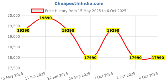 flipkart.com godrej 234 L Direct Cool Single Door 5 Star Refrigerator with Base Drawerwith Energy Efficient Inverter Compressor godrej Price History Graph from 15 May 2025 to 6 Oct 2025