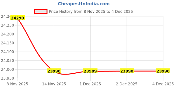 flipkart.com godrej 238 L Frost Free Double Door 3 Star Refrigeratorwith Advanced Inverter and 95%+ Food Surface Disinfection godrej Price History Graph from 8 Nov 2025 to 4 Dec 2025