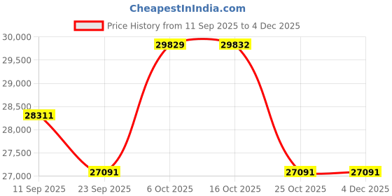 flipkart.com godrej 244 L Frost Free Double Door 2 Star Convertible Refrigerator godrej Price History Graph from 11 Sep 2025 to 4 Dec 2025