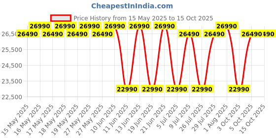 flipkart.com godrej 244 L Frost Free Double Door 2 Star Refrigeratorwith Wood Finish and Advanced Inverter Technology godrej Price History Graph from 15 May 2025 to 15 Oct 2025